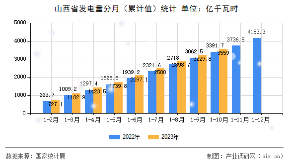 山西省發(fā)電量分月（累計(jì)值）統(tǒng)計(jì)