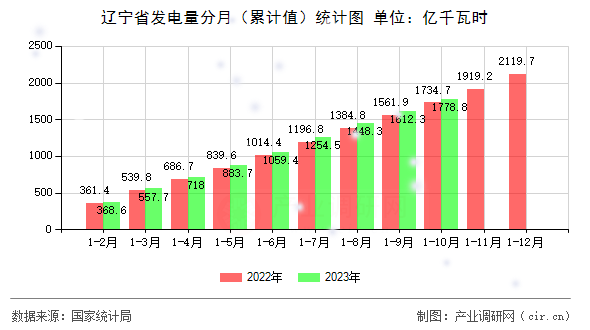遼寧省發(fā)電量分月（累計值）統(tǒng)計圖