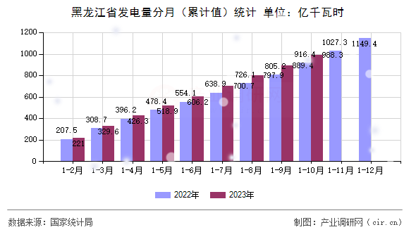黑龍江省發(fā)電量分月（累計值）統(tǒng)計