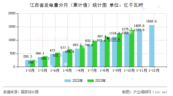 江西省發(fā)電量分月（累計值）統(tǒng)計圖