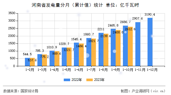 河南省發(fā)電量分月（累計值）統(tǒng)計