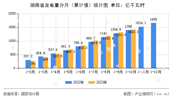 湖南省發(fā)電量分月（累計值）統(tǒng)計圖