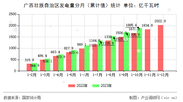 廣西壯族自治區(qū)發(fā)電量分月（累計(jì)值）統(tǒng)計(jì)