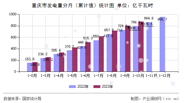 重慶市發(fā)電量分月（累計(jì)值）統(tǒng)計(jì)圖