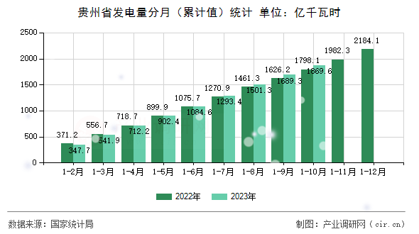 貴州省發(fā)電量分月（累計值）統(tǒng)計