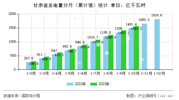 甘肅省發(fā)電量分月（累計值）統(tǒng)計