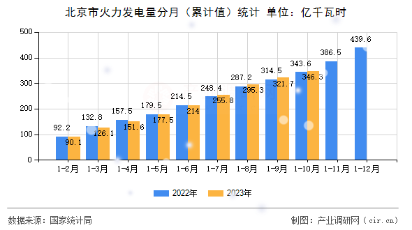 北京市火力發(fā)電量分月（累計值）統(tǒng)計
