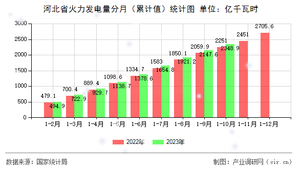 河北省火力發(fā)電量分月（累計值）統(tǒng)計圖