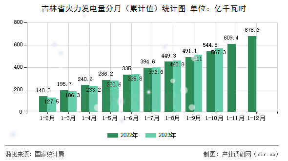 吉林省火力發(fā)電量分月（累計(jì)值）統(tǒng)計(jì)圖