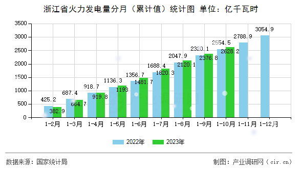 浙江省火力發(fā)電量分月（累計(jì)值）統(tǒng)計(jì)圖