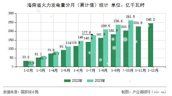 海南省火力發(fā)電量分月（累計值）統(tǒng)計