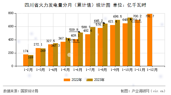 四川省火力發(fā)電量分月（累計值）統(tǒng)計圖