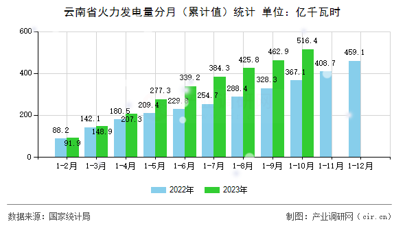 云南省火力發(fā)電量分月（累計值）統(tǒng)計