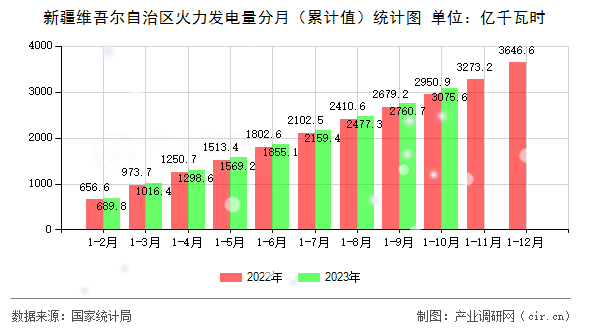 新疆維吾爾自治區(qū)火力發(fā)電量分月（累計值）統(tǒng)計圖