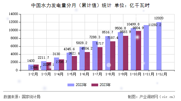 中國水力發(fā)電量分月（累計(jì)值）統(tǒng)計(jì)
