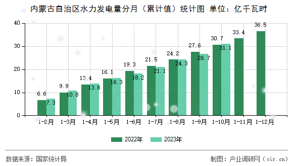內(nèi)蒙古自治區(qū)水力發(fā)電量分月（累計(jì)值）統(tǒng)計(jì)圖