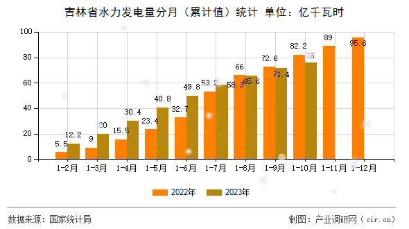 吉林省水力發(fā)電量分月（累計(jì)值）統(tǒng)計(jì)