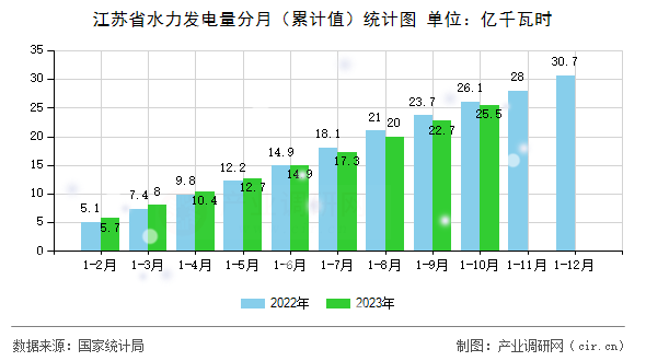江蘇省水力發(fā)電量分月（累計值）統(tǒng)計圖
