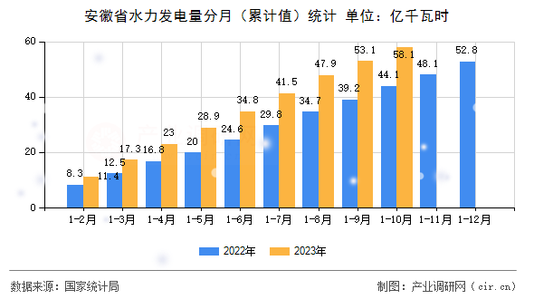 安徽省水力發(fā)電量分月（累計(jì)值）統(tǒng)計(jì)