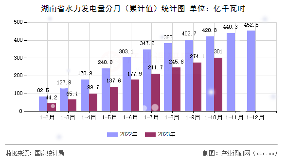 湖南省水力發(fā)電量分月（累計值）統(tǒng)計圖