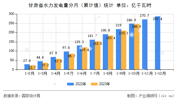 甘肅省水力發(fā)電量分月（累計值）統(tǒng)計