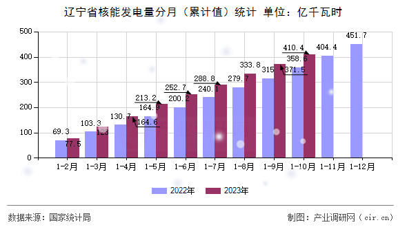 遼寧省核能發(fā)電量分月（累計(jì)值）統(tǒng)計(jì)