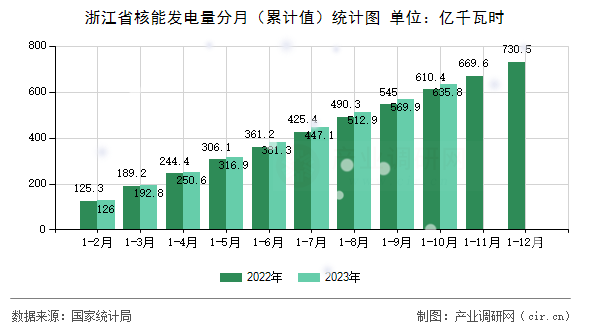 浙江省核能發(fā)電量分月（累計值）統(tǒng)計圖