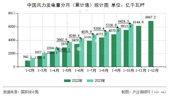 中國(guó)風(fēng)力發(fā)電量分月（累計(jì)值）統(tǒng)計(jì)圖