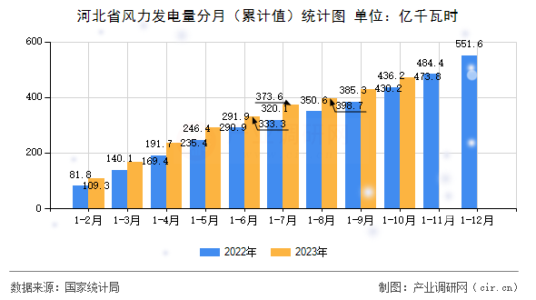 河北省風(fēng)力發(fā)電量分月（累計(jì)值）統(tǒng)計(jì)圖
