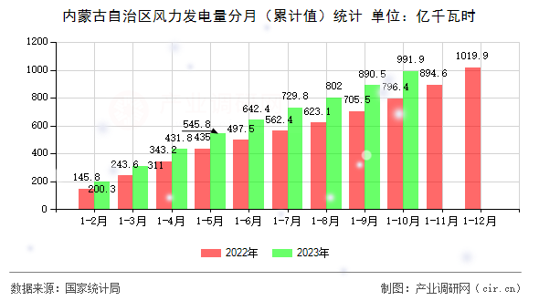 內(nèi)蒙古自治區(qū)風(fēng)力發(fā)電量分月（累計值）統(tǒng)計