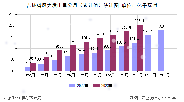 吉林省風(fēng)力發(fā)電量分月（累計(jì)值）統(tǒng)計(jì)圖