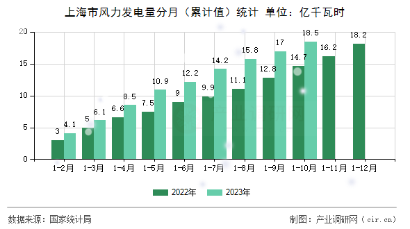上海市風力發(fā)電量分月（累計值）統(tǒng)計