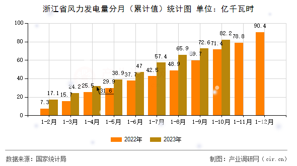 浙江省風(fēng)力發(fā)電量分月（累計值）統(tǒng)計圖