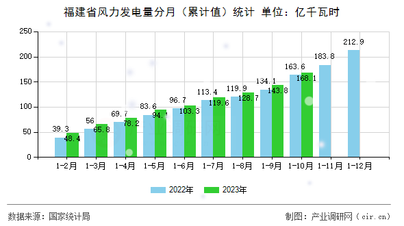福建省風(fēng)力發(fā)電量分月（累計(jì)值）統(tǒng)計(jì)