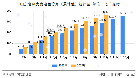 山東省風(fēng)力發(fā)電量分月（累計(jì)值）統(tǒng)計(jì)圖