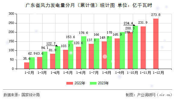 廣東省風(fēng)力發(fā)電量分月（累計值）統(tǒng)計圖