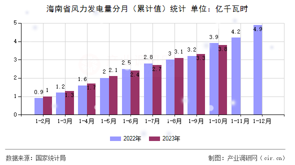海南省風(fēng)力發(fā)電量分月（累計(jì)值）統(tǒng)計(jì)