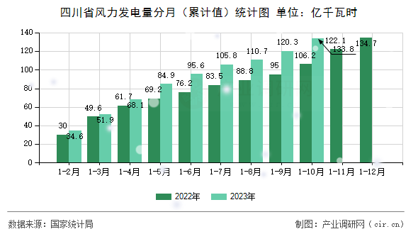 四川省風(fēng)力發(fā)電量分月（累計(jì)值）統(tǒng)計(jì)圖