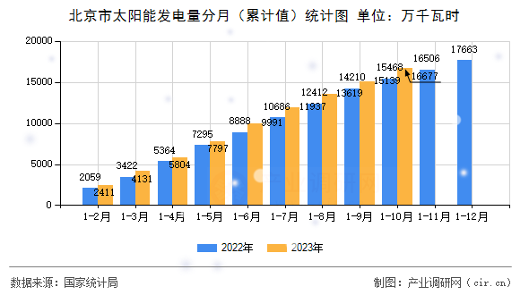 北京市太陽(yáng)能發(fā)電量分月（累計(jì)值）統(tǒng)計(jì)圖