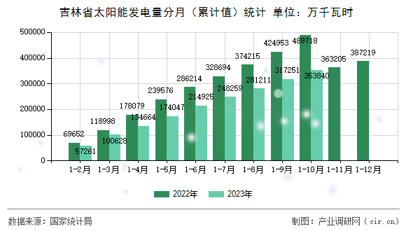 吉林省太陽(yáng)能發(fā)電量分月（累計(jì)值）統(tǒng)計(jì)