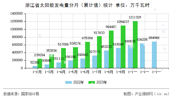 浙江省太陽(yáng)能發(fā)電量分月（累計(jì)值）統(tǒng)計(jì)