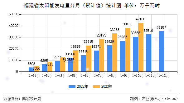 福建省太陽能發(fā)電量分月（累計(jì)值）統(tǒng)計(jì)圖