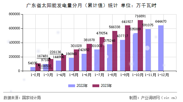 廣東省太陽(yáng)能發(fā)電量分月（累計(jì)值）統(tǒng)計(jì)