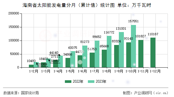 海南省太陽能發(fā)電量分月（累計值）統(tǒng)計圖