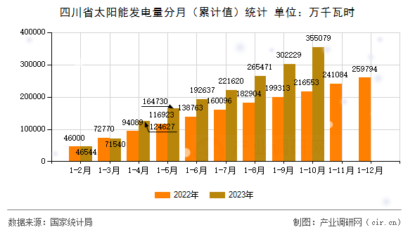 四川省太陽能發(fā)電量分月（累計(jì)值）統(tǒng)計(jì)