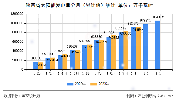 陜西省太陽(yáng)能發(fā)電量分月（累計(jì)值）統(tǒng)計(jì)
