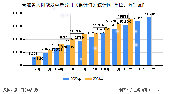 青海省太陽(yáng)能發(fā)電量分月（累計(jì)值）統(tǒng)計(jì)圖