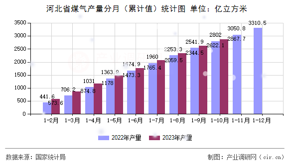 河北省煤氣產(chǎn)量分月（累計(jì)值）統(tǒng)計(jì)圖