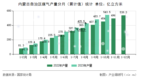 內(nèi)蒙古自治區(qū)煤氣產(chǎn)量分月（累計(jì)值）統(tǒng)計(jì)