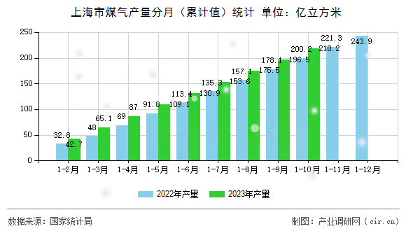 上海市煤氣產(chǎn)量分月（累計(jì)值）統(tǒng)計(jì)